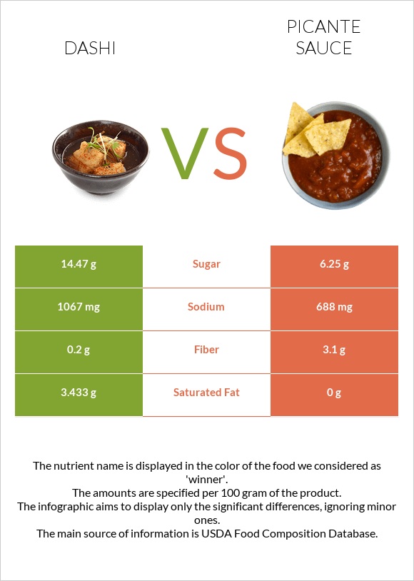 Dashi vs Picante sauce infographic