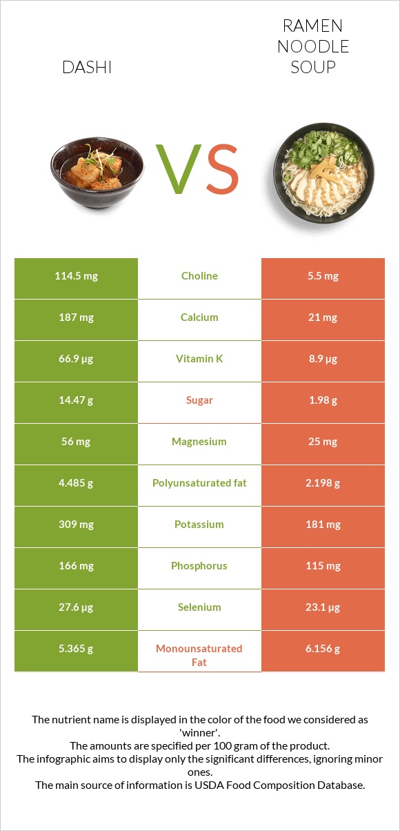 Dashi vs Ramen noodle soup infographic