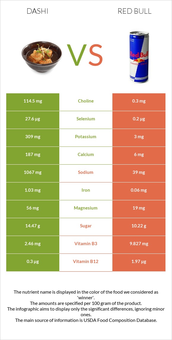 Dashi vs Red Bull infographic