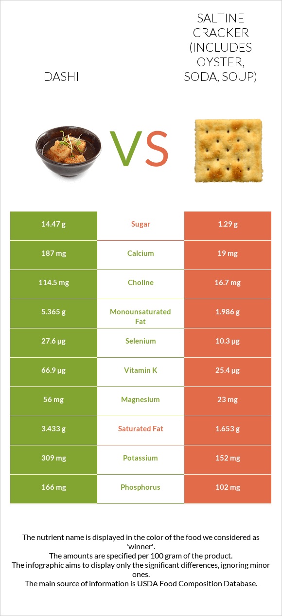 Dashi vs Saltine cracker (includes oyster, soda, soup) infographic