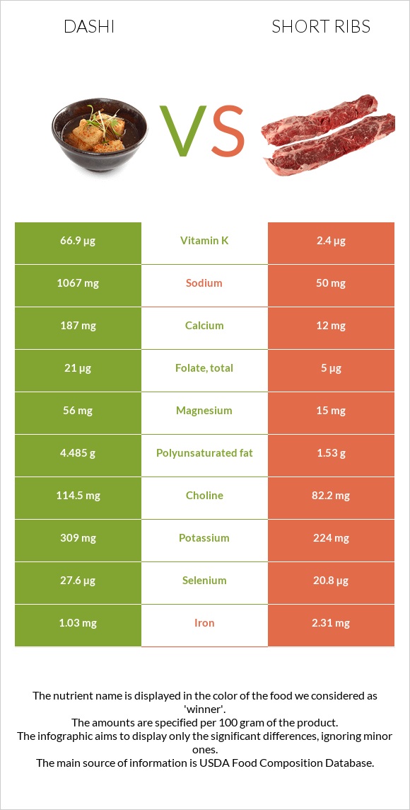 Դասի vs Short ribs infographic