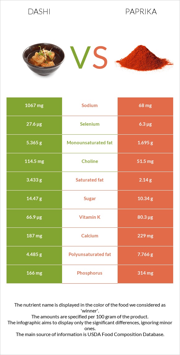 Dashi vs Paprika infographic