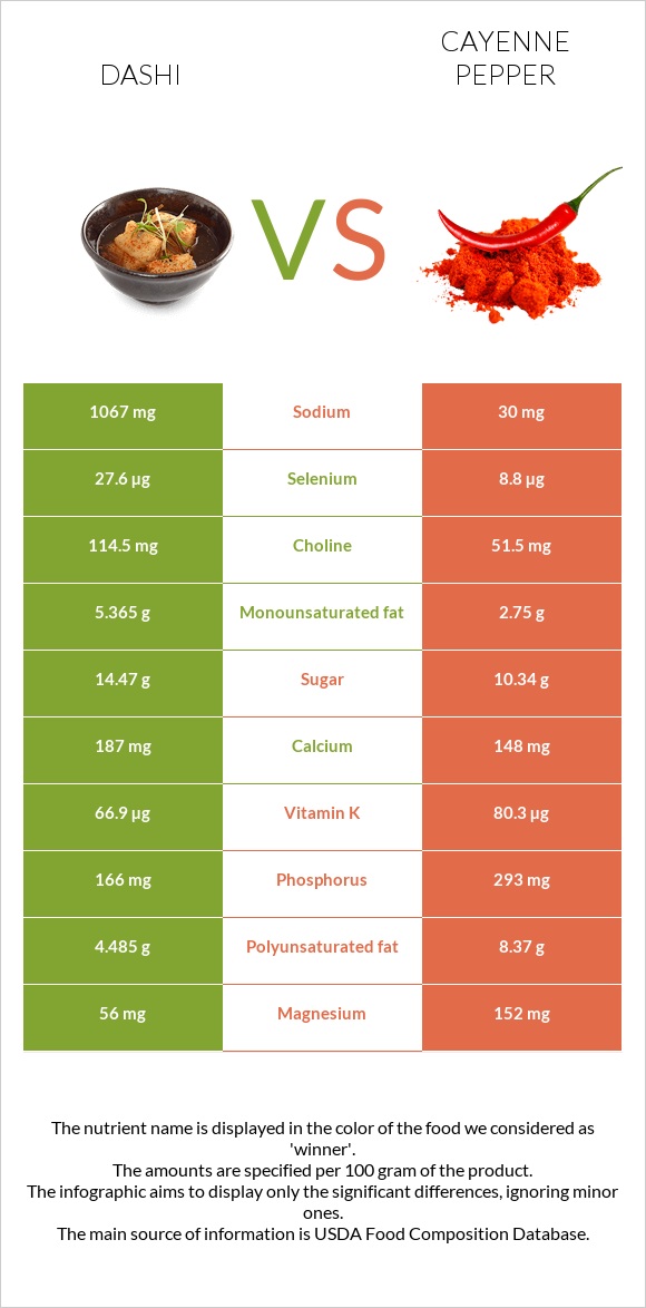 Dashi vs Cayenne pepper infographic