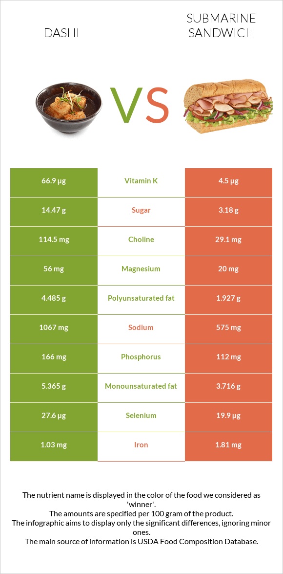 Dashi vs Submarine sandwich infographic