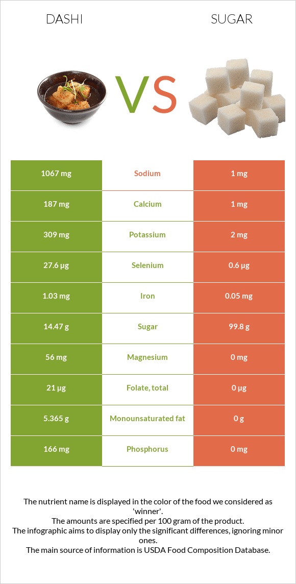 Dashi vs Sugar infographic