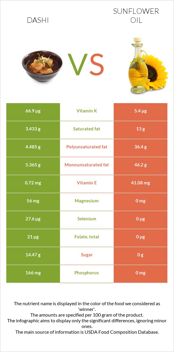 Dashi vs Sunflower oil infographic