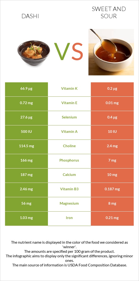 Dashi vs Sweet and sour infographic