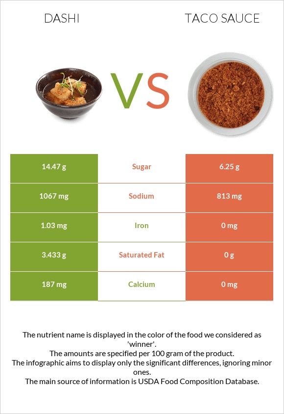 Dashi vs Taco sauce infographic