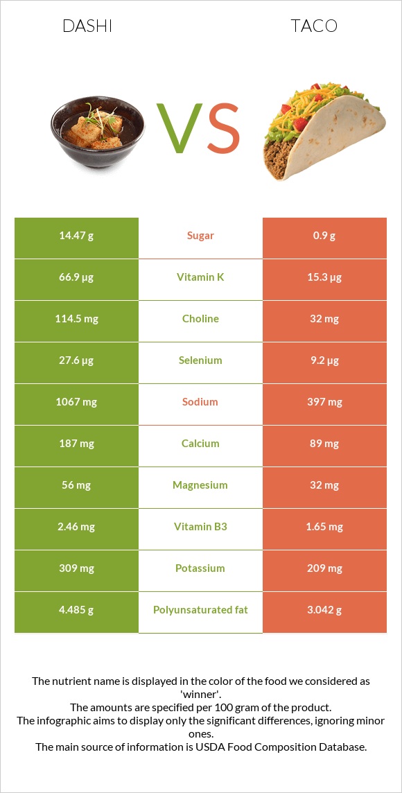 Dashi vs Taco infographic
