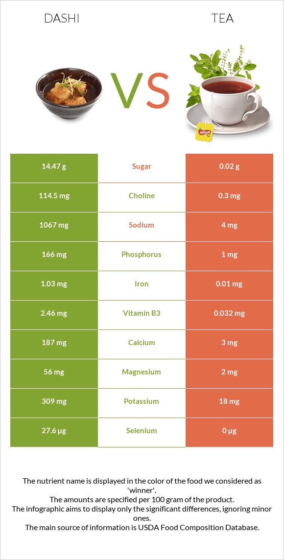 Dashi vs Tea infographic