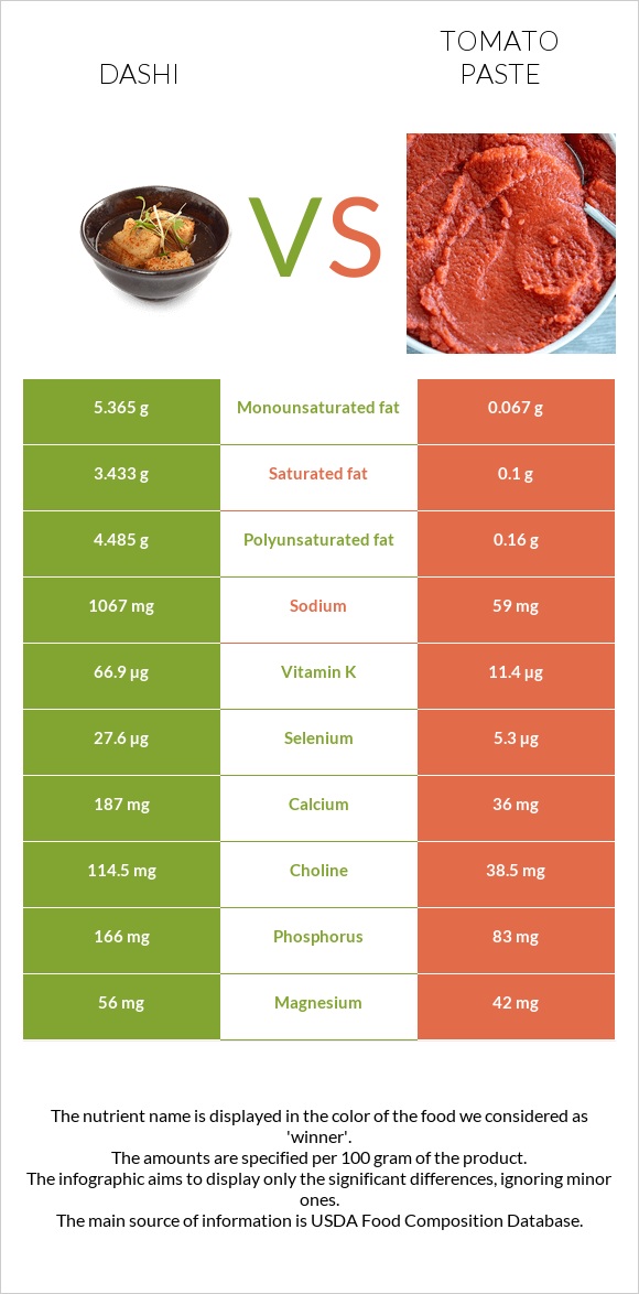 Dashi vs Tomato paste infographic