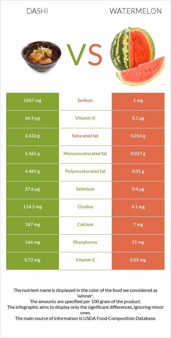 Dashi vs Watermelon infographic