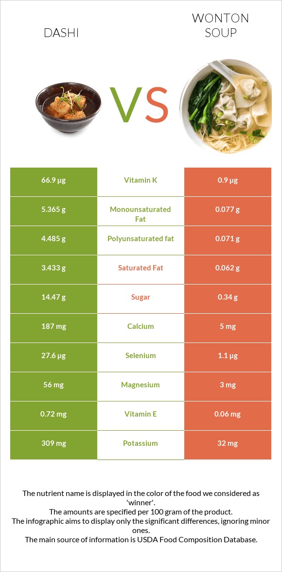 Dashi vs Wonton soup infographic