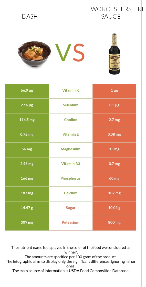 Dashi vs Worcestershire sauce infographic