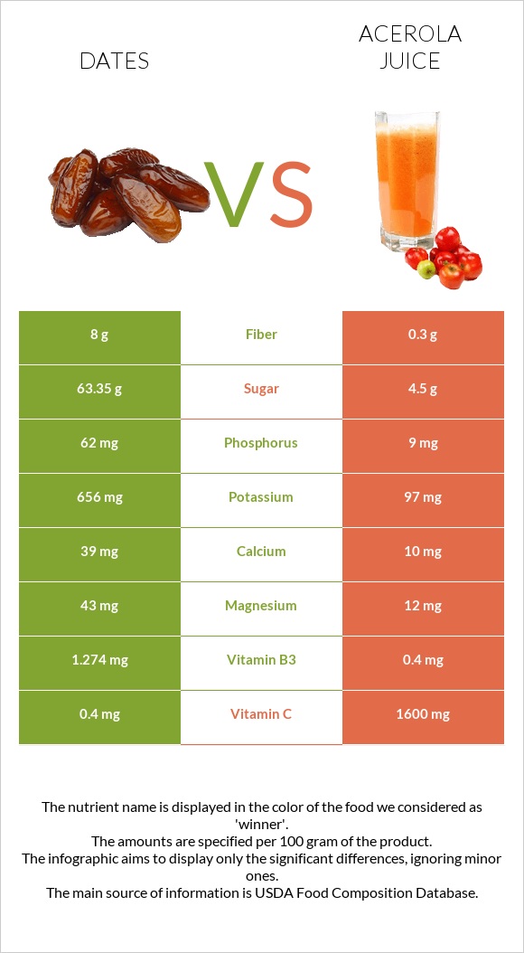 Խուրմա Դեգլեր Նուր vs Ացերոլա հյութ infographic