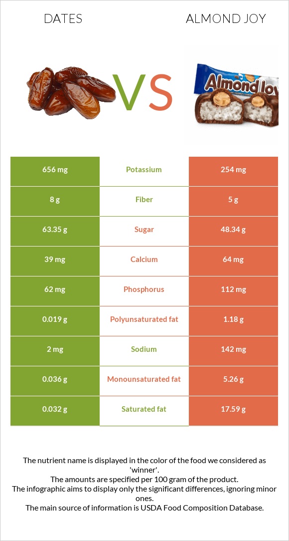 Dates vs. Almond joy — InDepth Nutrition Comparison