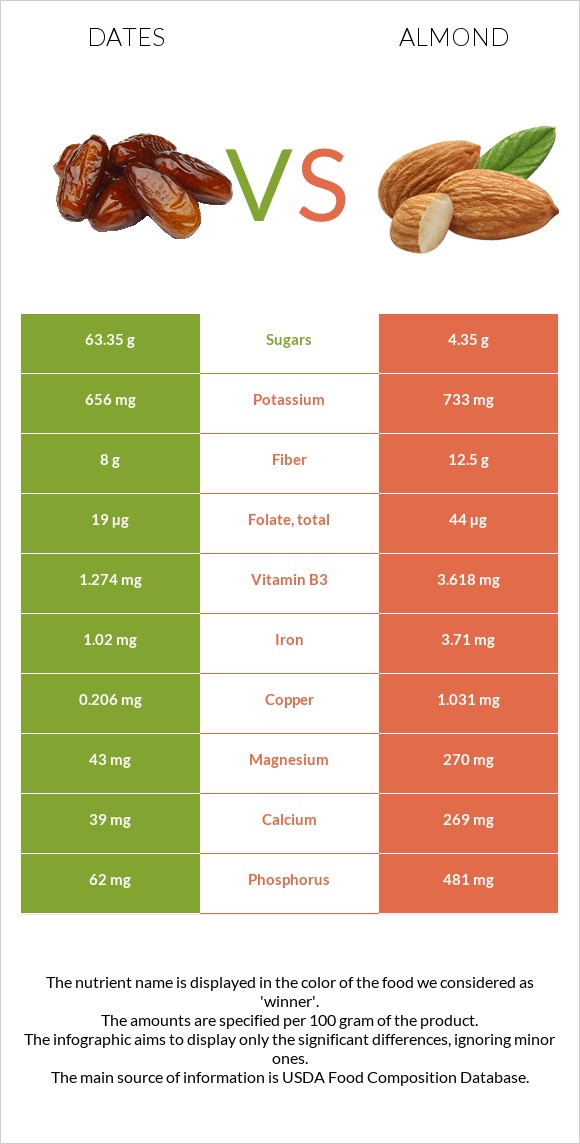 Dates  vs Almonds infographic