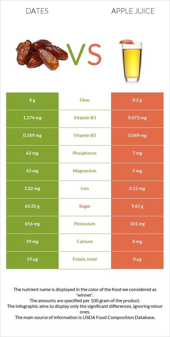 Dates vs Apple juice infographic