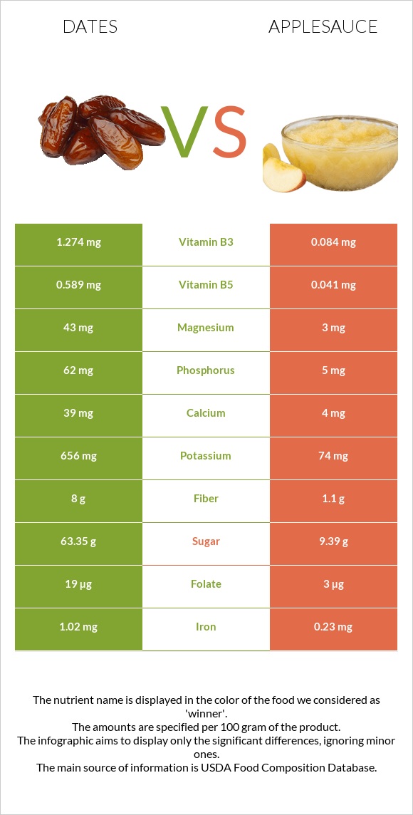 Dates vs Applesauce infographic