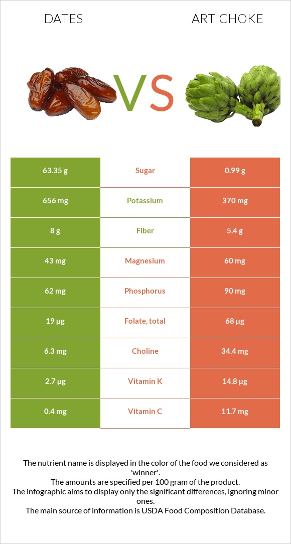Dates vs Artichoke infographic