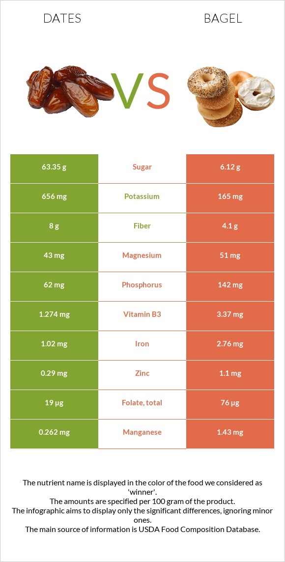 Dates vs Bagel infographic