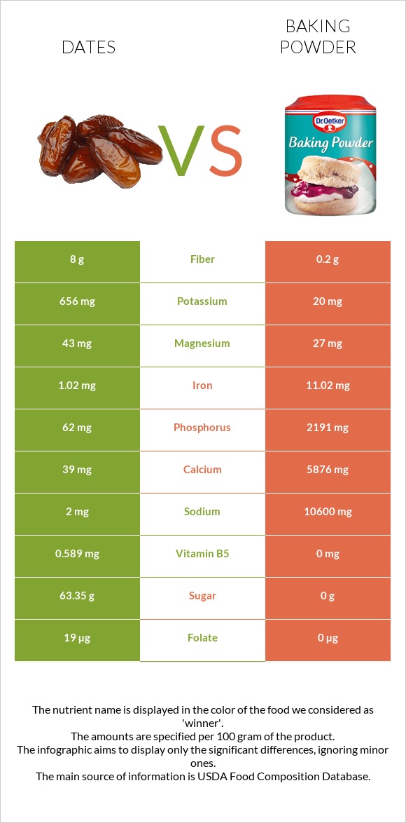 Dates  vs Baking powder infographic