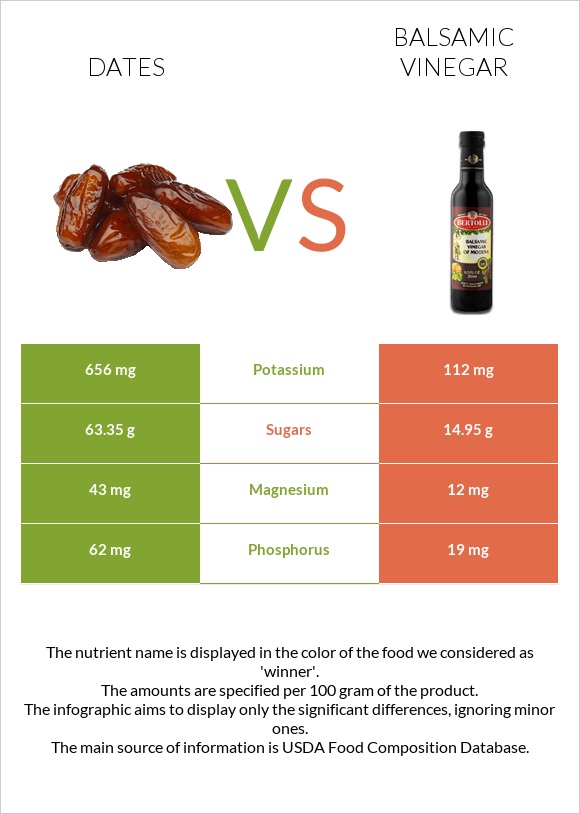 Dates  vs Balsamic vinegar infographic