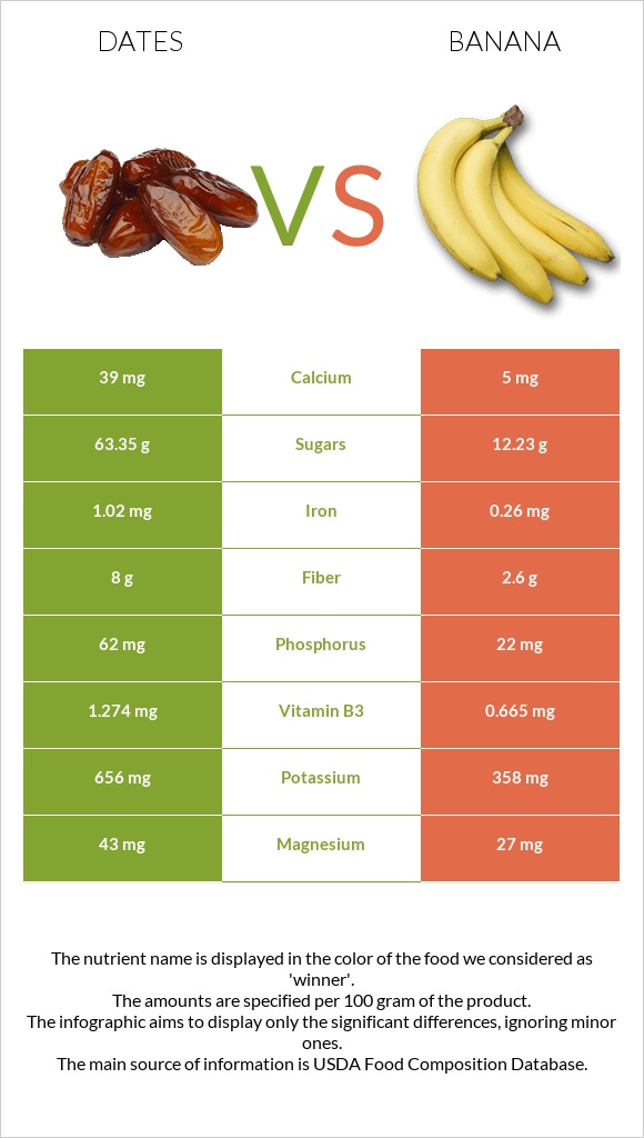 Dates  vs Banana infographic