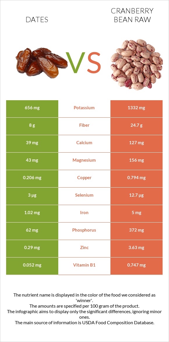 Dates  vs Cranberry bean raw infographic