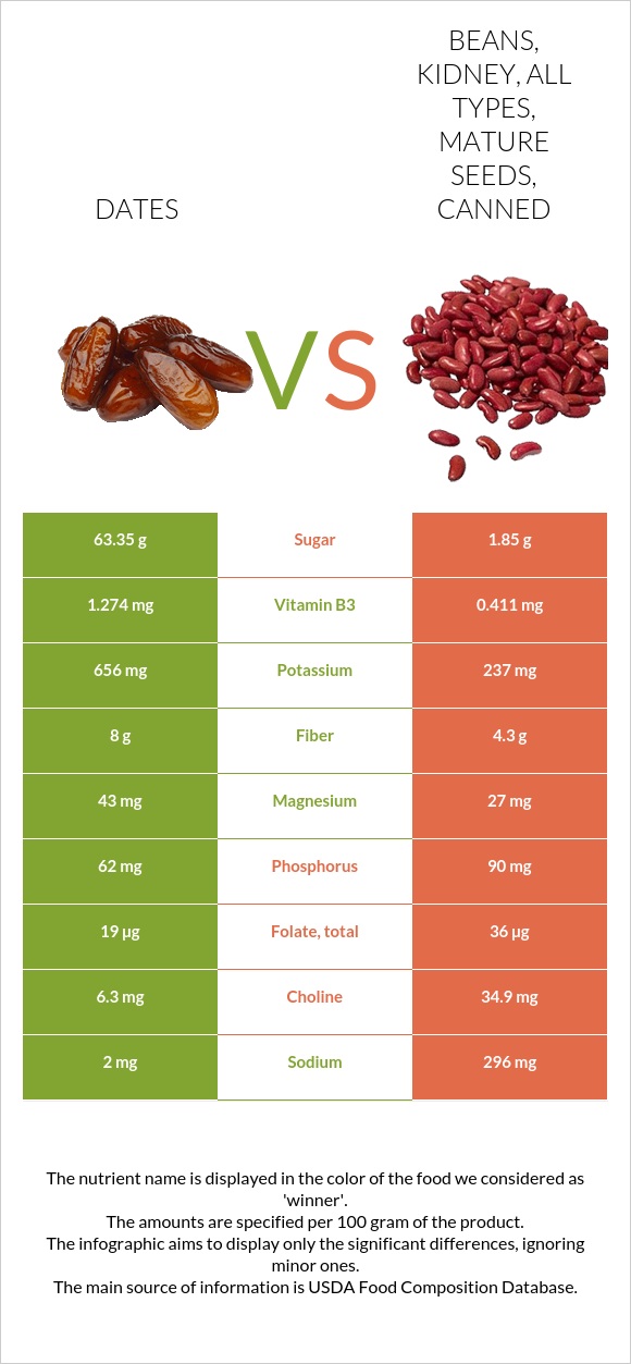 Dates vs. Beans, kidney, all types, mature seeds, canned — InDepth