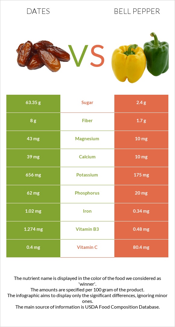 Dates vs Bell pepper infographic