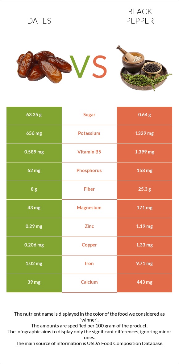 Dates vs Black pepper infographic