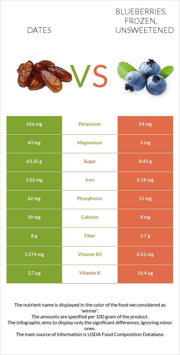 Dates vs. Blueberries, frozen, unsweetened — InDepth Nutrition Comparison