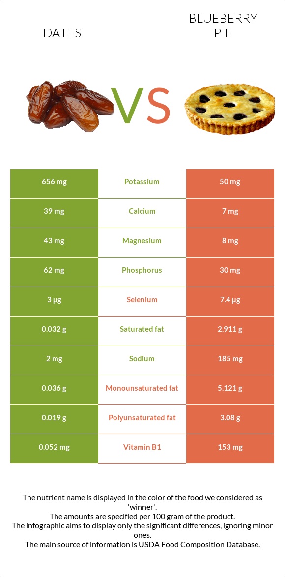 Dates vs Blueberry pie infographic