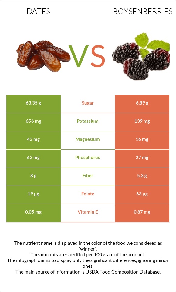 Dates  vs Boysenberries infographic