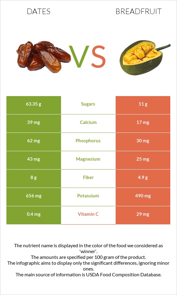 Dates  vs Breadfruit infographic
