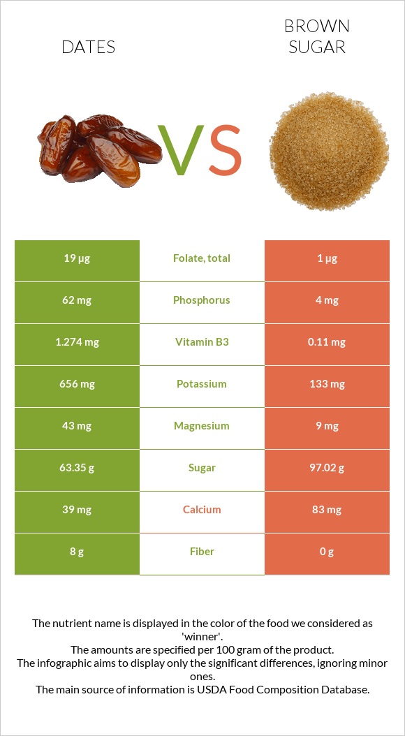 Dates vs Brown sugar infographic