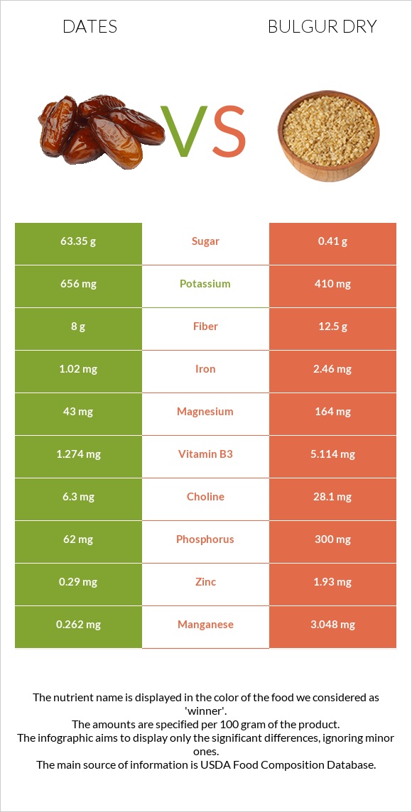 Dates vs Bulgur dry infographic