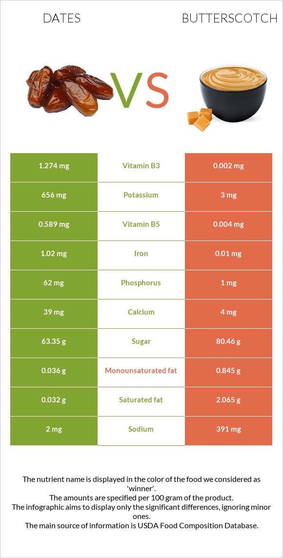 Dates vs Butterscotch infographic