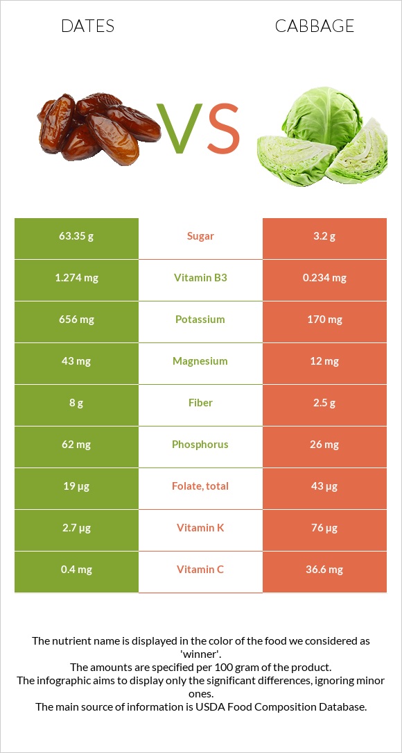 Dates vs Cabbage infographic