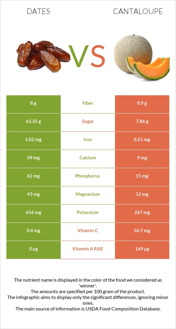 Dates  vs Cantaloupe infographic