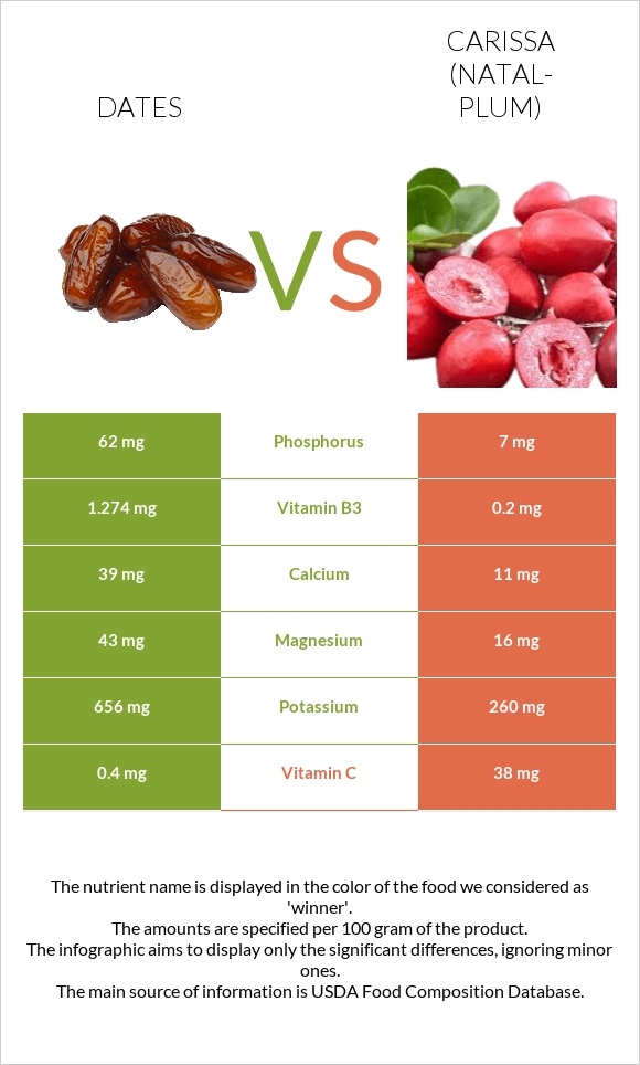 Dates vs Carissa (natal-plum) infographic