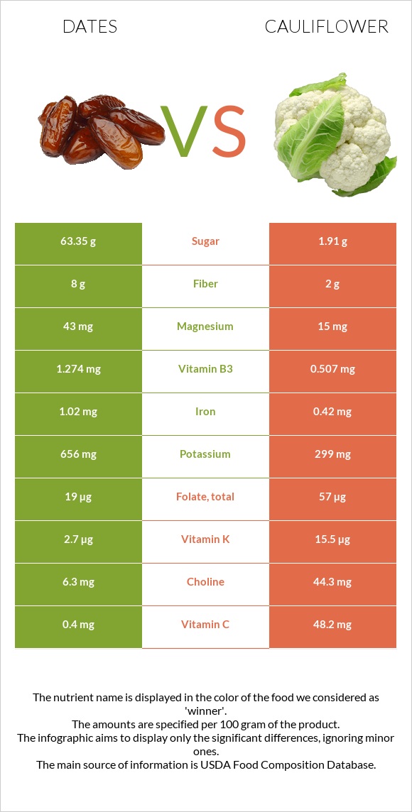 Dates vs Cauliflower infographic