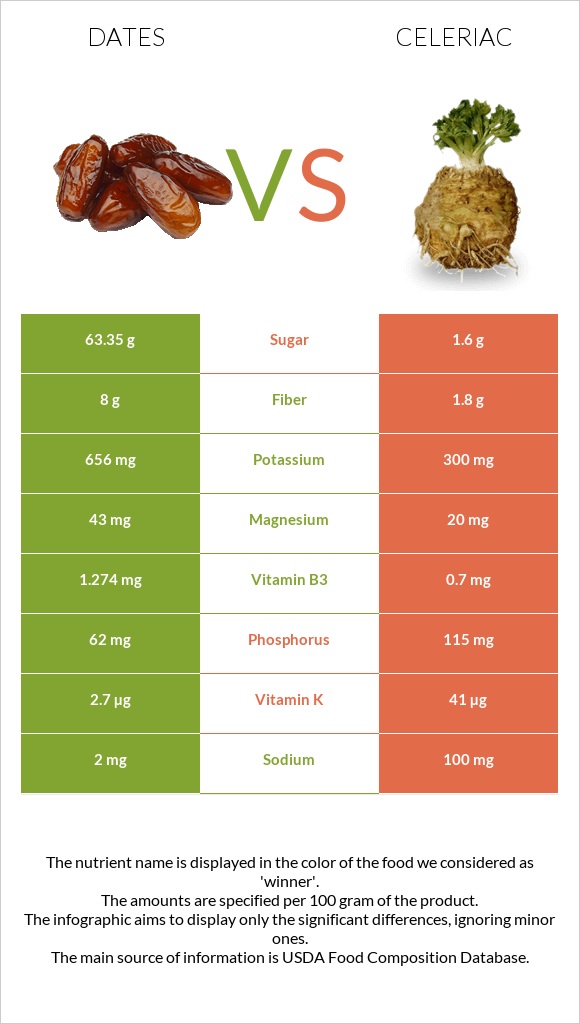 Dates vs Celeriac infographic