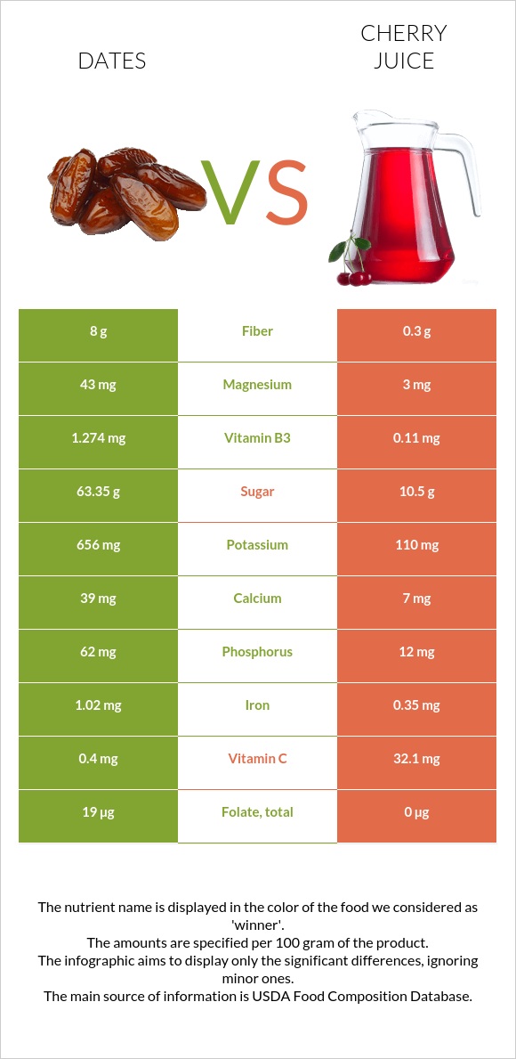 Խուրմա Դեգլեր Նուր vs Cherry juice infographic