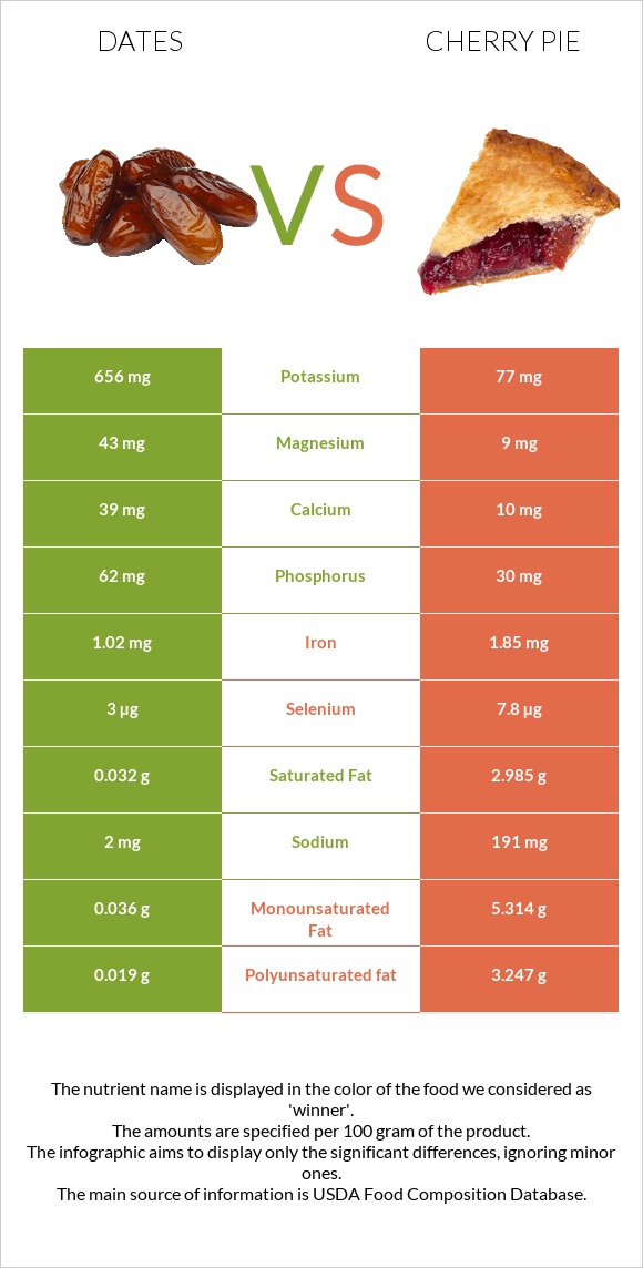 Dates vs Cherry pie infographic