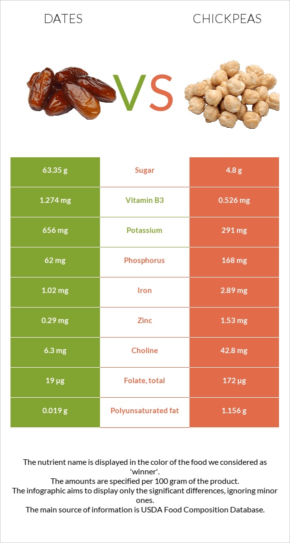 Dates vs. Chickpeas — InDepth Nutrition Comparison