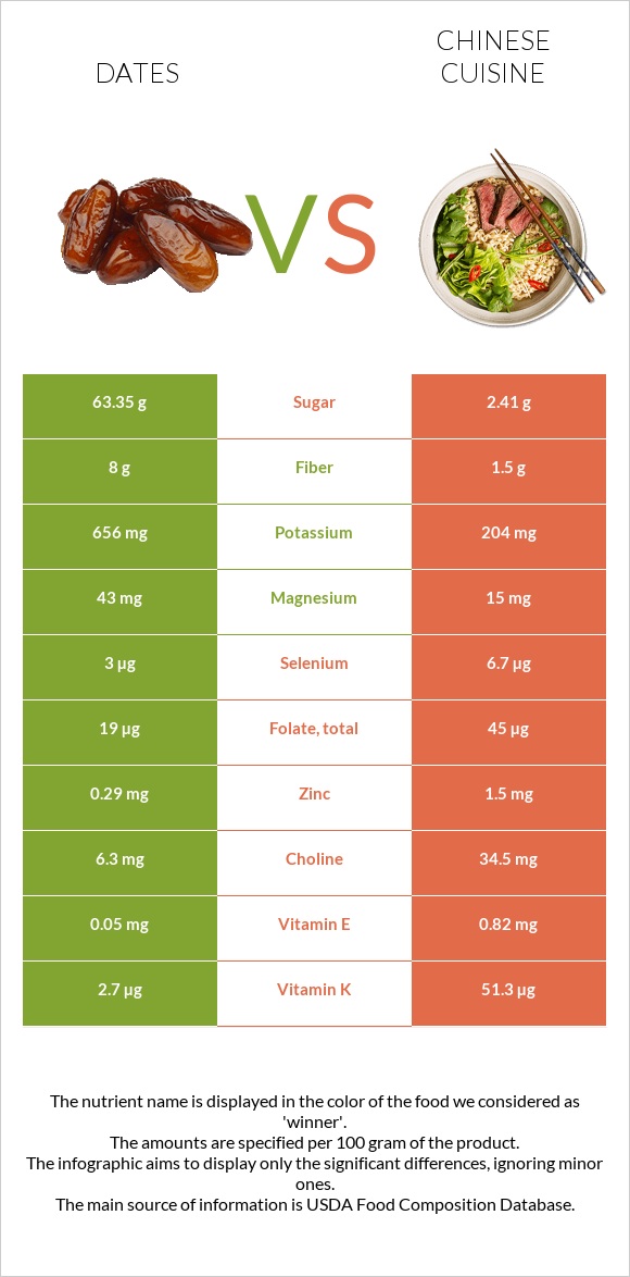 Dates vs Chinese cuisine infographic