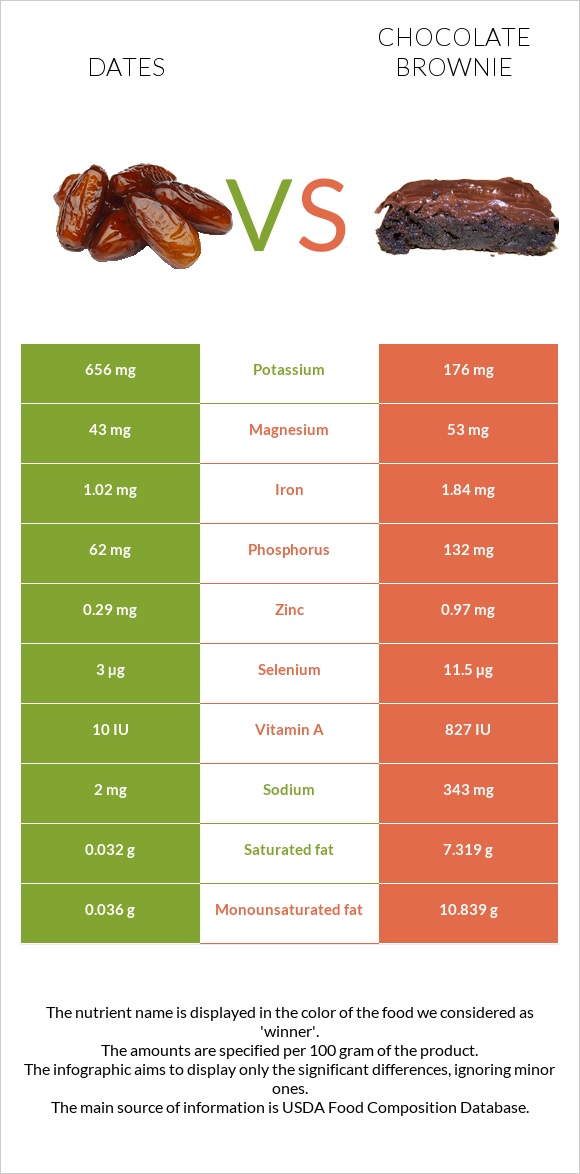 Dates vs Chocolate brownie infographic
