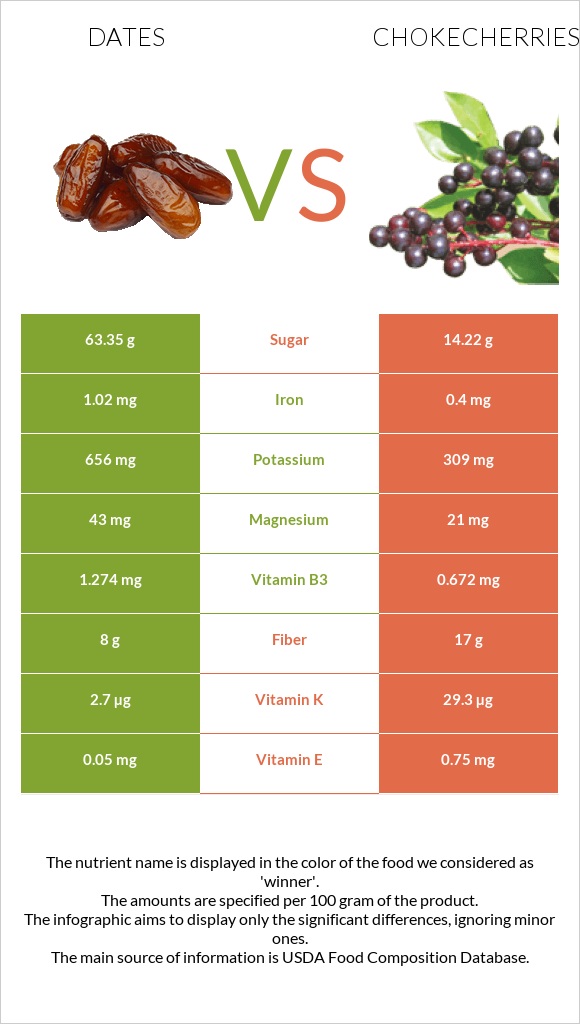 Խուրմա Դեգլեր Նուր vs Chokecherries infographic